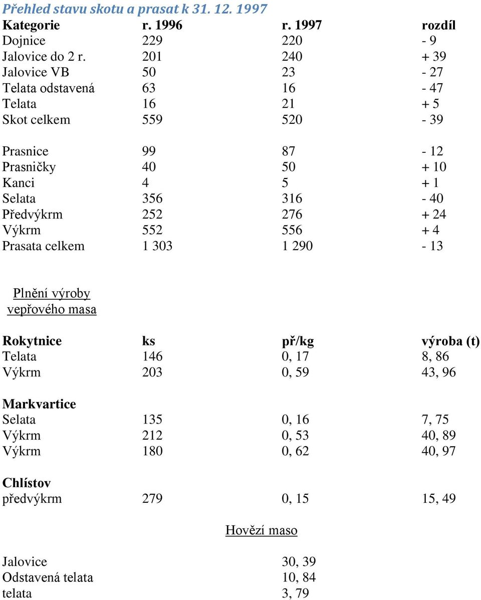 1997 22 24 23 16 21 52 rozdíl - 9 + 39-27 - 47 + 5-39 Prasnice Prasničky Kanci Selata Předvýkrm Výkrm Prasata celkem 99 4 4 356 252 552 1 33 87 5 5 316