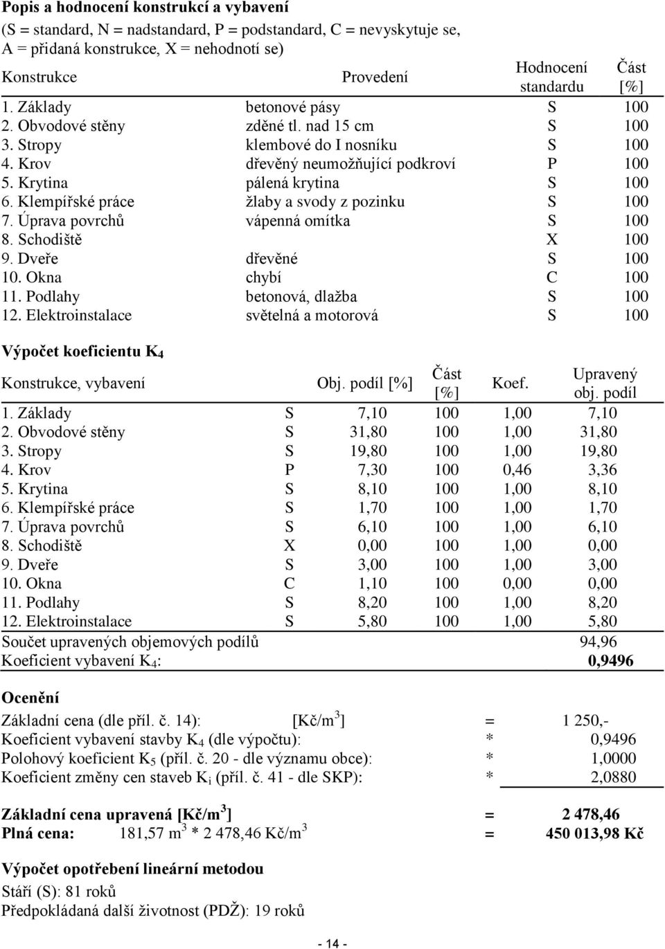 Klempířské práce žlaby a svody z pozinku S 100 7. Úprava povrchů vápenná omítka S 100 8. Schodiště X 100 9. Dveře dřevěné S 100 10. Okna chybí C 100 11. Podlahy betonová, dlažba S 100 12.