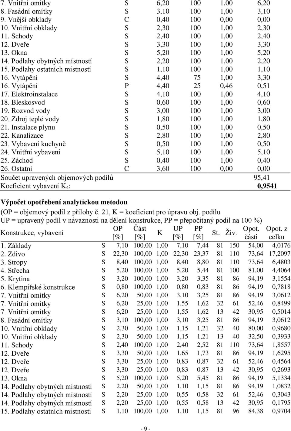 Vytápění P 4,40 25 0,46 0,51 17. Elektroinstalace S 4,10 100 1,00 4,10 18. Bleskosvod S 0,60 100 1,00 0,60 19. Rozvod vody S 3,00 100 1,00 3,00 20. Zdroj teplé vody S 1,80 100 1,00 1,80 21.