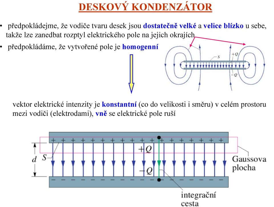 pole je homogenní vektor elektrické intenzity je konstantní (co do velikosti i směru) v celém