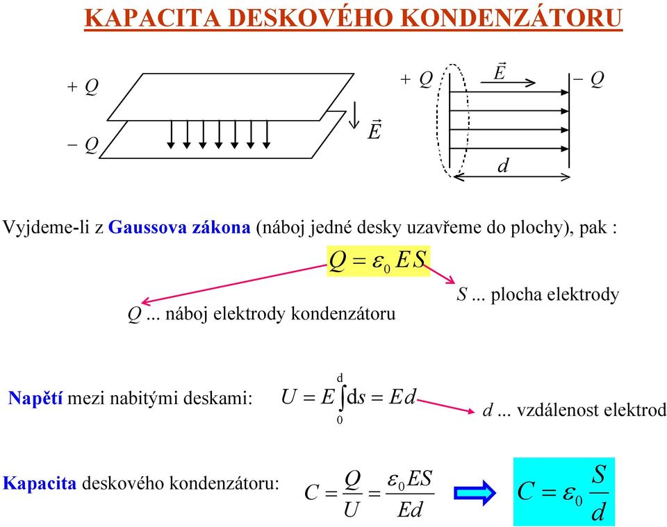 .. náboj elektrody kondenzátoru S S.