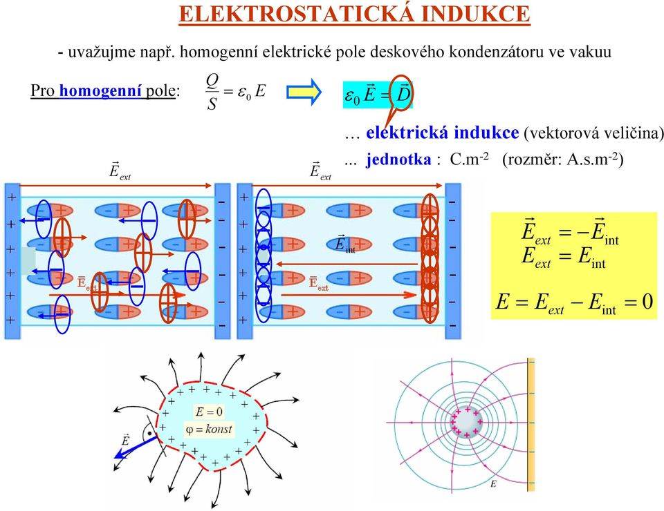 homogenní pole: r ext S r r ε 0 D r ext ε 0 elektrická indukce