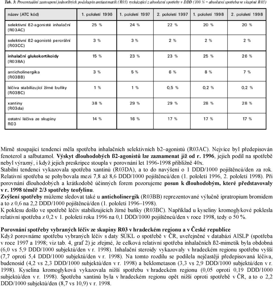 Stabilní tendenci vykazovala spotřeba xantinů (R03DA), a to do navýšení o 1 DDD/1000 pojištěnců/den za rok. Relativní spotřeba se pohybovala mezi 7,8 až 8,6 DDD/1000 pojištěnců/den (1.