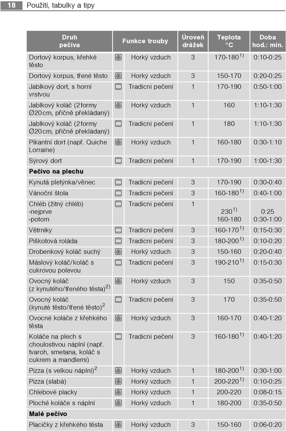 Doba hod.: min. Tradicni peèení 1 180 1:10-1:30 Pikantní dort (napø.