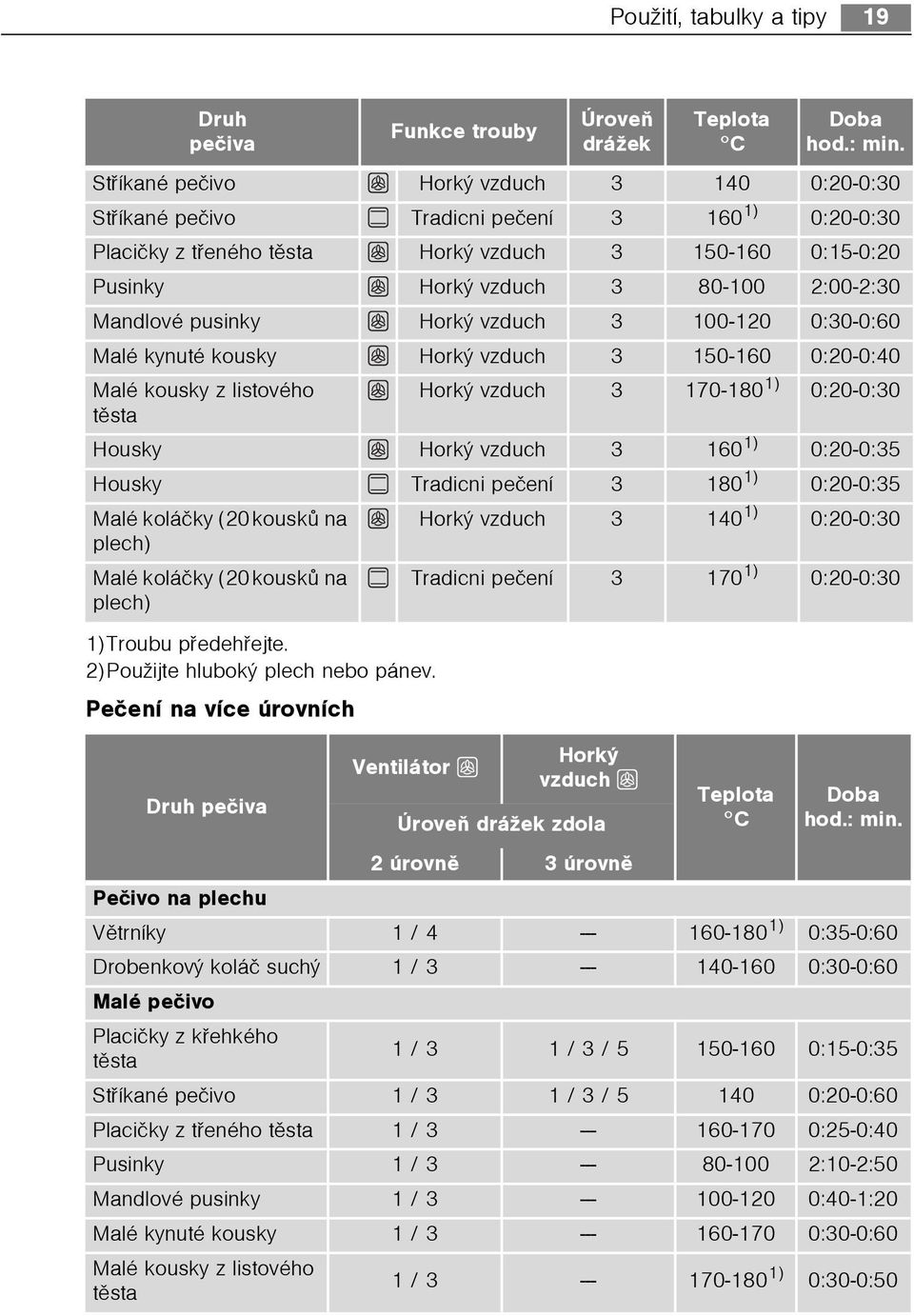 0:20-0:30 tìsta Housky Horký vzduch 3 160 1) 0:20-0:35 Housky Tradicni peèení 3 180 1) 0:20-0:35 Malé koláèky (20kouskù na Horký vzduch 3 140 1) 0:20-0:30 plech) Malé koláèky (20kouskù na Tradicni