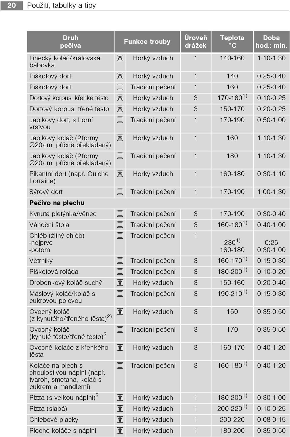 Jablkový koláè (2formy Ø20cm, pøíènì pøekládaný) Horký vzduch 1 160 1:10-1:30 Jablkový koláè (2formy Ø20cm, pøíènì pøekládaný) Funkce trouby Úroveò drážek Teplota C Doba hod.: min.
