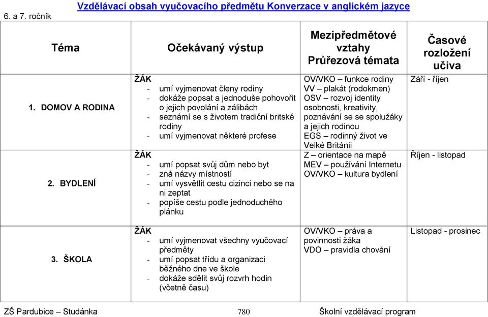 profese - umí popsat svůj dům nebo byt - zná názvy místností - umí vysvětlit cestu cizinci nebo se na ni zeptat - popíše cestu podle jednoduchého plánku Mezipředmětové vztahy Průřezová témata OV/VKO