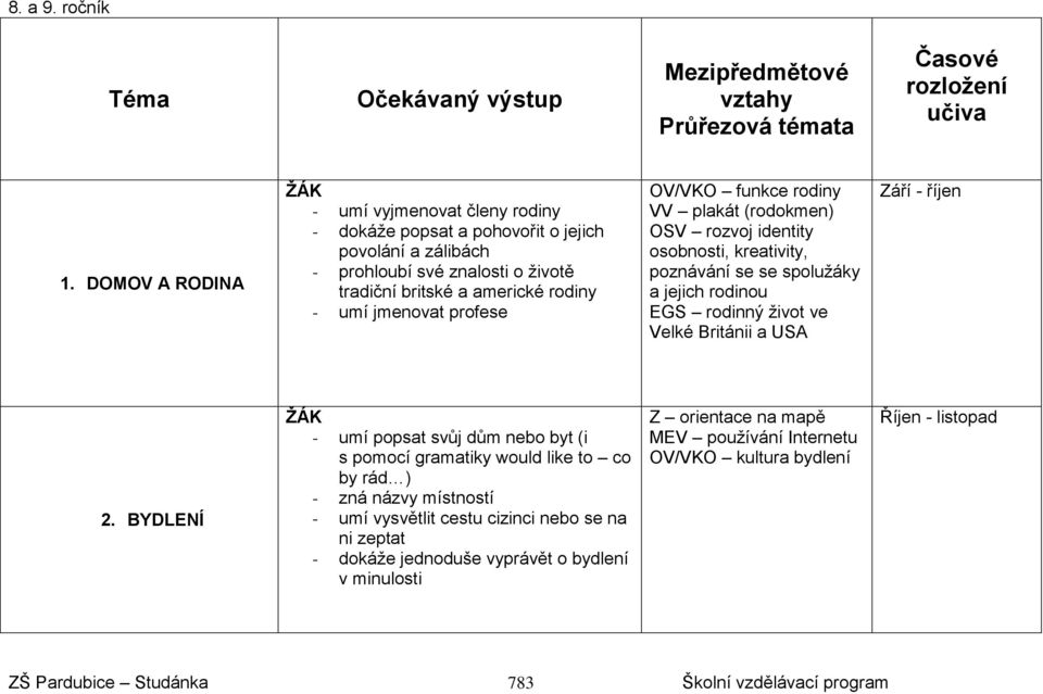 OV/VKO funkce rodiny VV plakát (rodokmen) OSV rozvoj identity osobnosti, kreativity, poznávání se se spolužáky a jejich rodinou EGS rodinný život ve Velké Británii a USA Září - říjen 2.