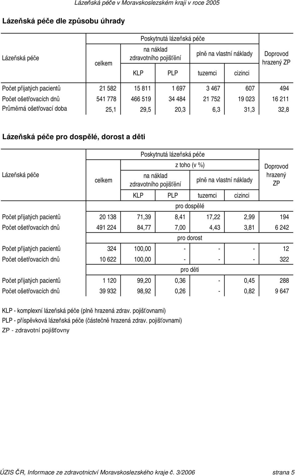 děti Poskytnutá lázeňská péče Lázeňská péče celkem z toho (v %) na náklad plně na vlastní náklady zdravotního pojišťění Doprovod hrazený ZP KLP PLP tuzemci cizinci pro dospělé Počet přijatých