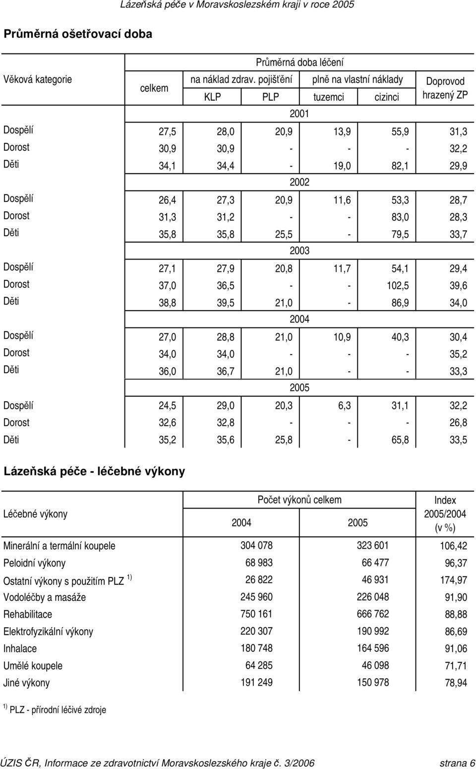 - 35,2 Děti 36,0 36,7 21,0 - - 33,3 Dospělí 24,5 29,0 20,3 6,3 31,1 32,2 Dorost 32,6 32,8 - - - 26,8 Děti 35,2 35,6 25,8-65,8 33,5 Lázeňská péče - léčebné výkony Léčebné výkony Minerální a termální