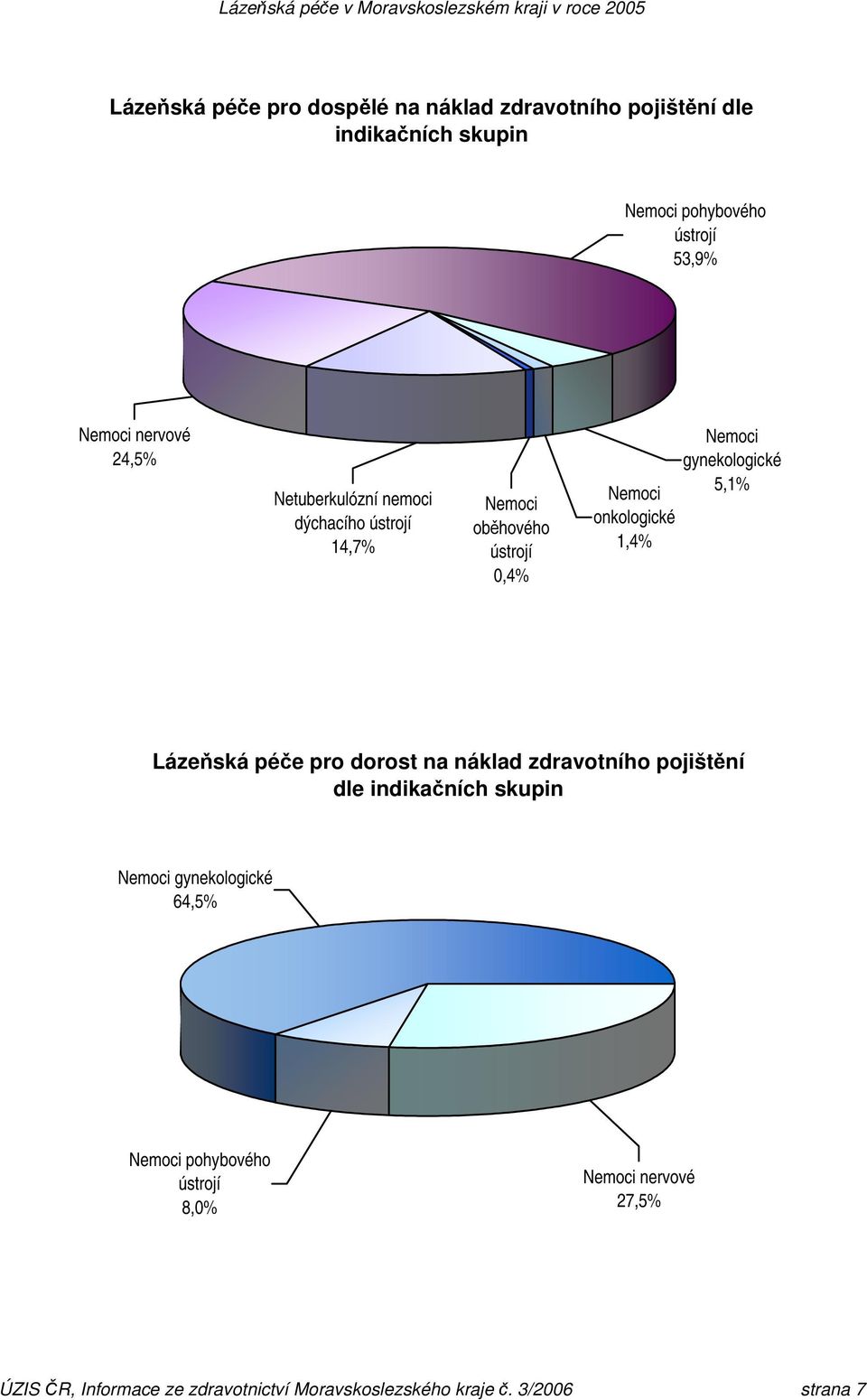 gynekologické 5,1% Lázeňská péče pro dorost na náklad zdravotního pojištění dle indikačních skupin