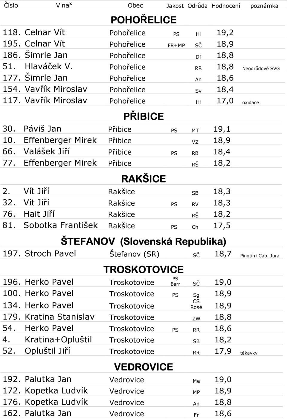 Páviš Jan Přibice PS MT 19,1 10. Effenberger Mirek Přibice VZ 18,9 66. Valášek Jiří Přibice PS RB 18,4 77. Effenberger Mirek Přibice RŠ 18,2 RAKŠICE 2. Vít Jiří Rakšice SB 18,3 32.