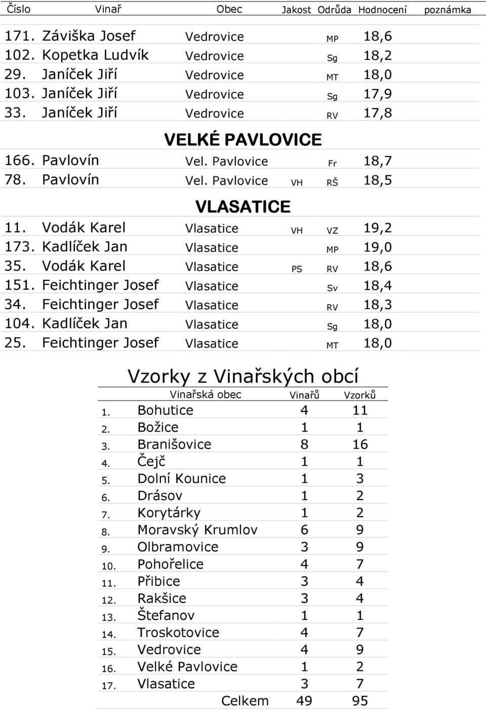 Kadlíček Jan Vlasatice MP 19,0 35. Vodák Karel Vlasatice PS RV 18,6 151. Feichtinger Josef Vlasatice Sv 18,4 34. Feichtinger Josef Vlasatice RV 18,3 104. Kadlíček Jan Vlasatice Sg 18,0 25.