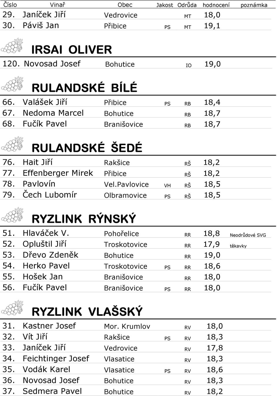 Pavlovín Vel.Pavlovice VH RŠ 18,5 79. Čech Lubomír Olbramovice PS RŠ 18,5 RYZLINK RÝNSKÝ 51. Hlaváček V. Pohořelice RR 18,8 Neodrůdové SVG 52. Opluštil Jiří Troskotovice RR 17,9 těkavky 53.