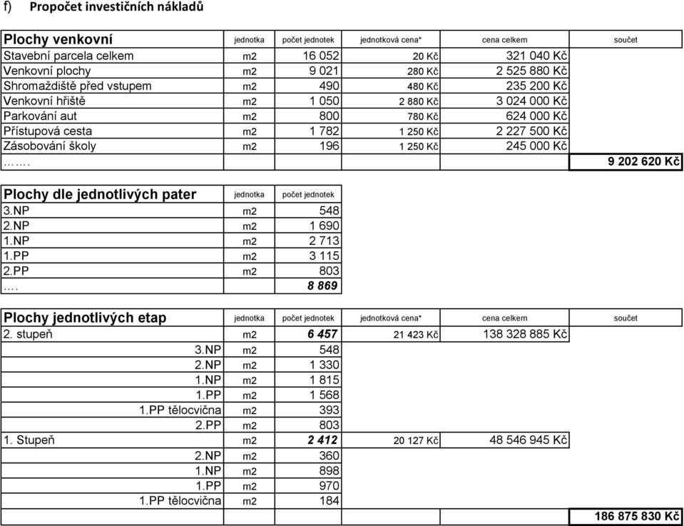 Zásobování školy m2 196 1 250 Kč 245 000 Kč. 9 202 620 Kč Plochy dle jednotlivých pater jednotka počet jednotek 3.NP m2 548 2.NP m2 1 690 1.NP m2 2 713 1.PP m2 3 115 2.PP m2 803.