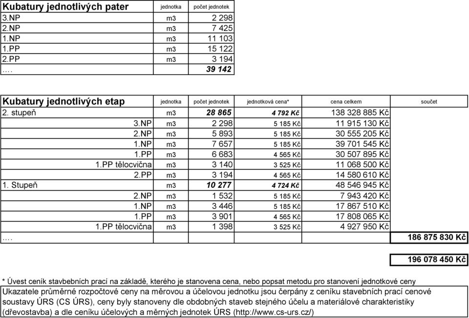 NP m3 5 893 5 185 Kč 30 555 205 Kč 1.NP m3 7 657 5 185 Kč 39 701 545 Kč 1.PP m3 6 683 4 565 Kč 30 507 895 Kč 1.PP tělocvična m3 3 140 3 525 Kč 11 068 500 Kč 2.PP m3 3 194 4 565 Kč 14 580 610 Kč 1.