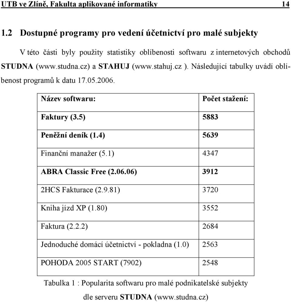 cz) a STAHUJ (www.stahuj.cz ). Následující tabulky uvádí oblíbenost programů k datu 17.05.2006. Název softwaru: Počet stažení: Faktury (3.5) 5883 Peněžní deník (1.