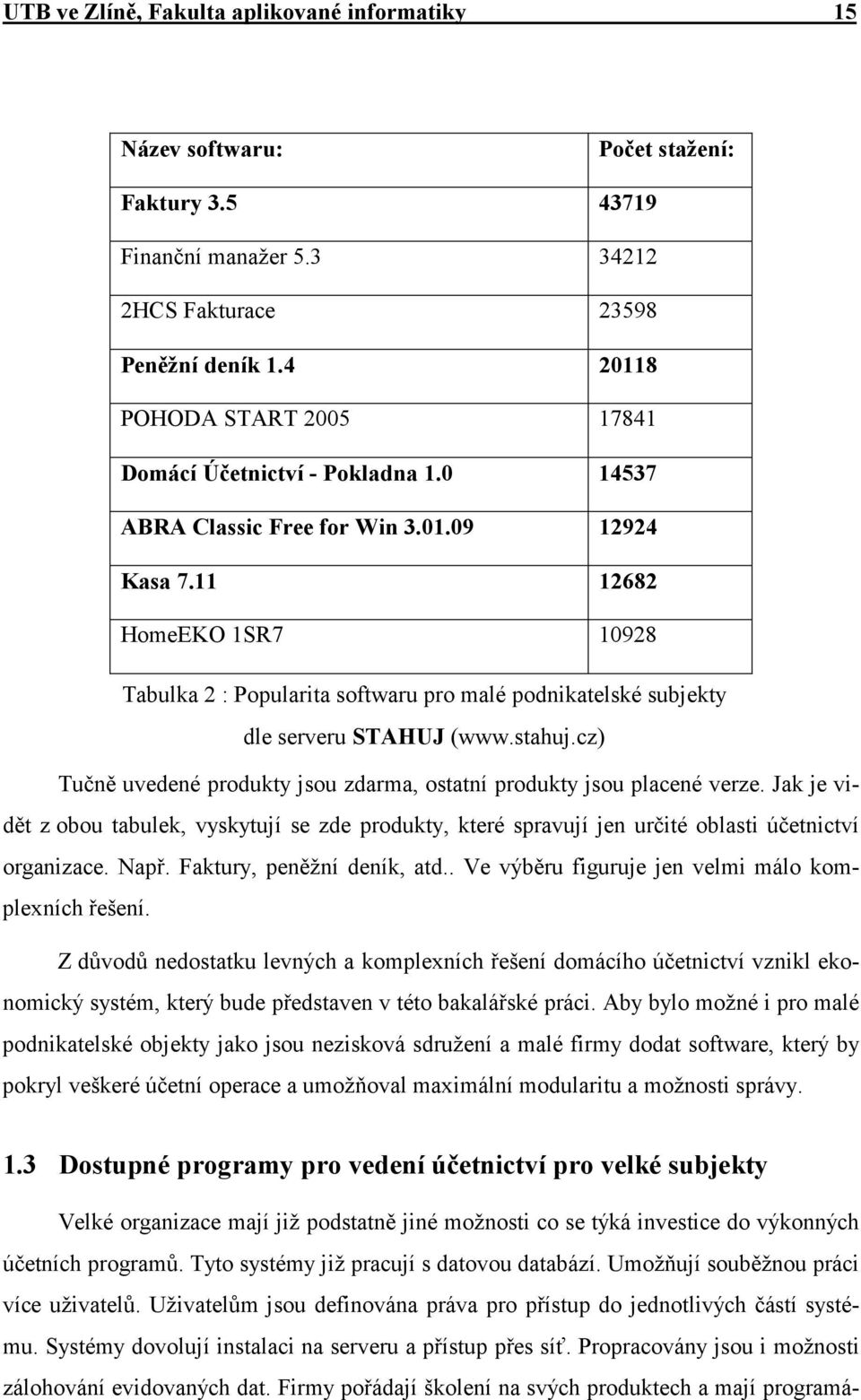 11 12682 HomeEKO 1SR7 10928 Tabulka 2 : Popularita softwaru pro malé podnikatelské subjekty dle serveru STAHUJ (www.stahuj.cz) Tučně uvedené produkty jsou zdarma, ostatní produkty jsou placené verze.