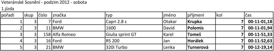 3 158 Alfa Romeo Giulia sprint GT Karel Tomeš 7 00-11-51,33 4 3 16 Ford RS 200