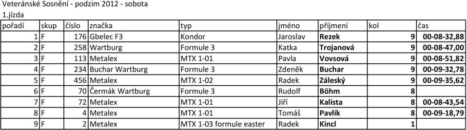 Buchar 9 00-09-32,78 5 F 456 Metalex MTX 1-02 Radek Záleský 9 00-09-35,62 6 F 70 Čermák Wartburg Formule 3 Rudolf Böhm 8 7 F 72