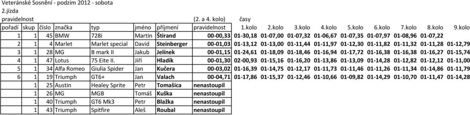 01-11,97 01-12,30 01-11,82 01-11,32 01-11,28 01-12,79 3 1 28 MG B mark II Jakub Jelínek 00-01,15 01-24,61 01-18,09 01-18,46 01-16,94 01-17,72 01-16,38 01-16,38 01-16,27 01-15,74 4 1 47 Lotus 75 Eite