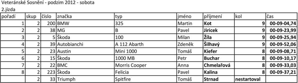 00-09-52,06 5 2 23 Austin Mini 1000 Tomáš Kiefer 8 00-09-08,71 6 2 15 Škoda 1000 MB Petr Buchar 8 00-09-10,17 7 2 22 BMC
