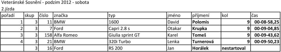 8 s Otakar Krupka 9 00-09-04,85 3 3 158 Alfa Romeo Giulia sprint GT Karel