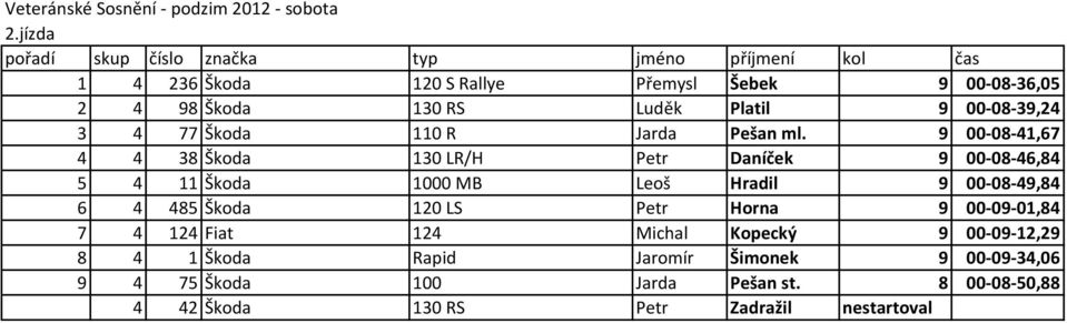 9 00-08-41,67 4 4 38 Škoda 130 LR/H Petr Daníček 9 00-08-46,84 5 4 11 Škoda 1000 MB Leoš Hradil 9 00-08-49,84 6 4 485 Škoda 120 LS