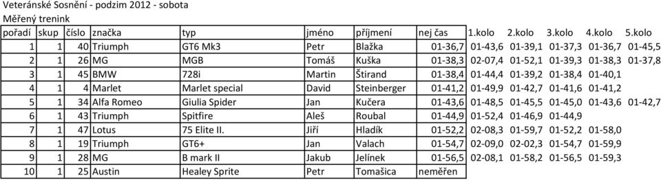 01-38,4 01-44,4 01-39,2 01-38,4 01-40,1 4 1 4 Marlet Marlet special David Steinberger 01-41,2 01-49,9 01-42,7 01-41,6 01-41,2 5 1 34 Alfa Romeo Giulia Spider Jan Kučera 01-43,6 01-48,5 01-45,5