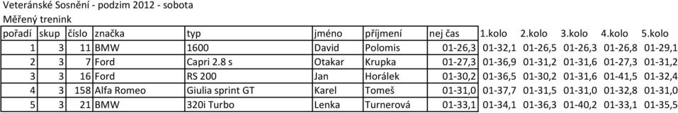 8 s Otakar Krupka 01-27,3 01-36,9 01-31,2 01-31,6 01-27,3 01-31,2 3 3 16 Ford RS 200 Jan Horálek 01-30,2 01-36,5 01-30,2 01-31,6