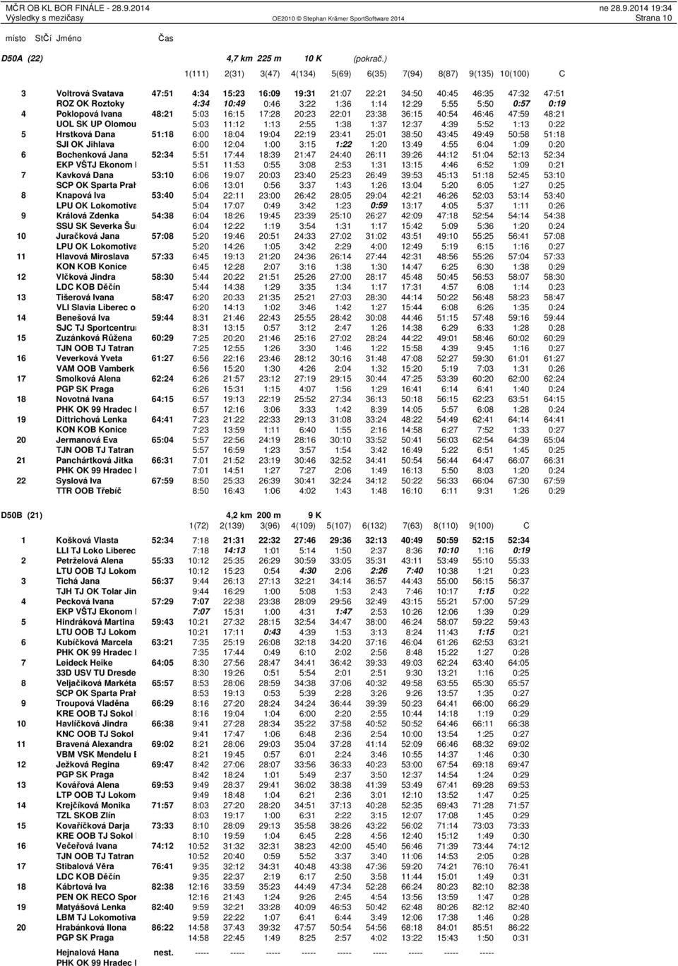 1:14 12:29 5:55 5:50 0:57 0:19 4 Poklopová Ivana 48:21 5:03 16:15 17:28 20:23 22:01 23:38 36:15 40:54 46:46 47:59 48:21 UOL SK UP Olomouc 5:03 11:12 1:13 2:55 1:38 1:37 12:37 4:39 5:52 1:13 0:22 5