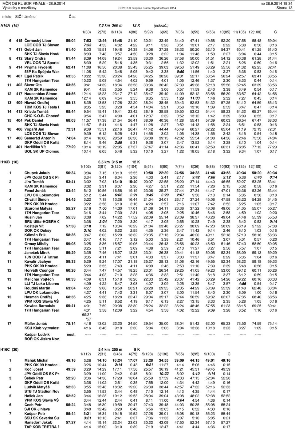 Slovan Luha 7:53 4:53 4:02 4:22 9:11 3:28 0:51 13:01 2:17 2:22 5:38 0:50 0:16 7 411 Gebrt Jan 61:40 8:03 15:51 19:48 24:38 34:06 37:28 38:32 50:20 52:10 54:37 60:41 61:25 61:40 SHK TJ Slavia Hradec