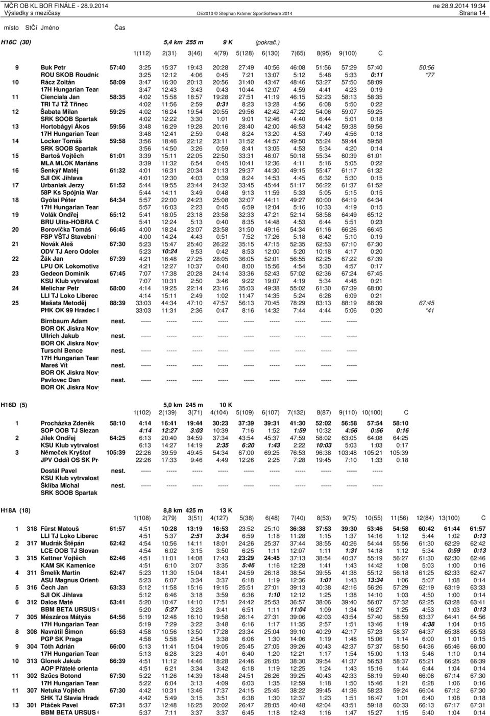 13:07 5:12 5:48 5:33 0:11 *77 10 Rácz Zoltán 58:09 3:47 16:30 20:13 20:56 31:40 43:47 48:46 53:27 57:50 58:09 17H Hungarian Team 3:47 12:43 3:43 0:43 10:44 12:07 4:59 4:41 4:23 0:19 11 Cienciala Jan