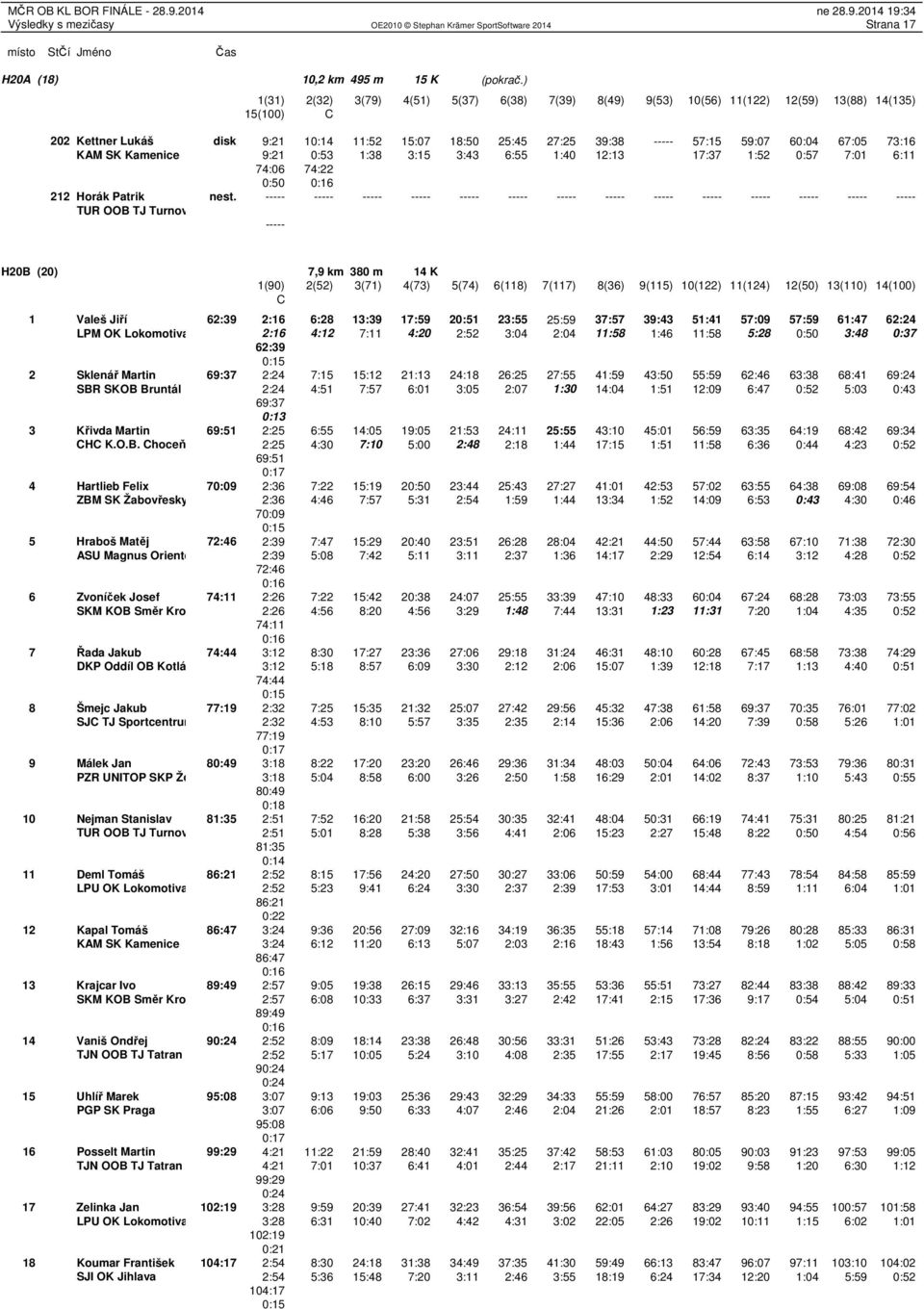 67:05 73:16 KAM SK Kamenice 9:21 0:53 1:38 3:15 3:43 6:55 1:40 12:13 17:37 1:52 0:57 7:01 6:11 74:06 74:22 0:50 0:16 212 Horák Patrik nest.