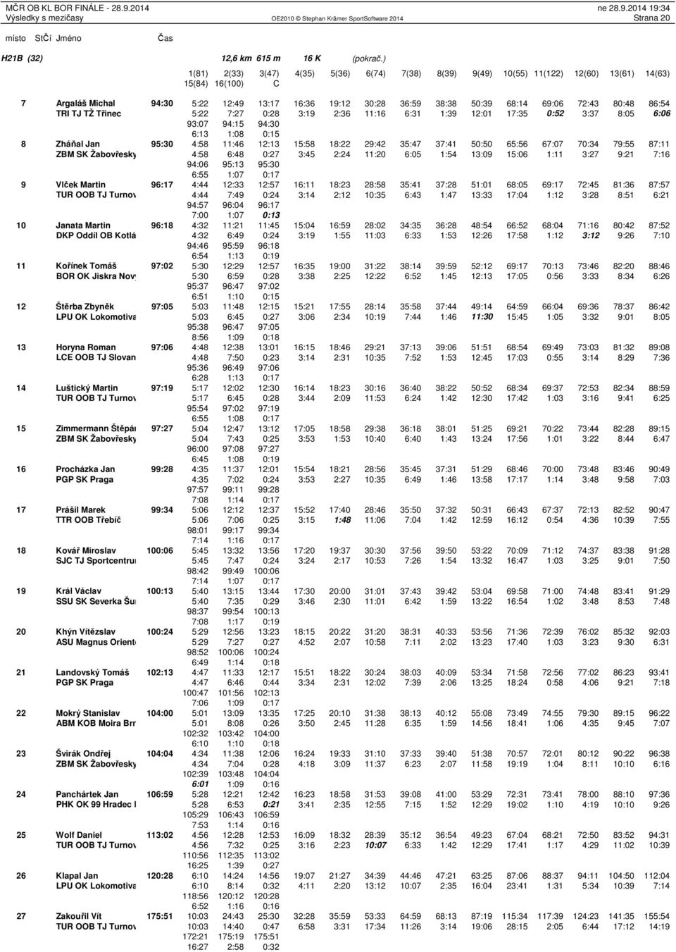 72:43 80:48 86:54 TRI TJ TŽ Třinec 5:22 7:27 0:28 3:19 2:36 11:16 6:31 1:39 12:01 17:35 0:52 3:37 8:05 6:06 93:07 94:15 94:30 6:13 1:08 0:15 8 Zháňal Jan 95:30 4:58 11:46 12:13 15:58 18:22 29:42