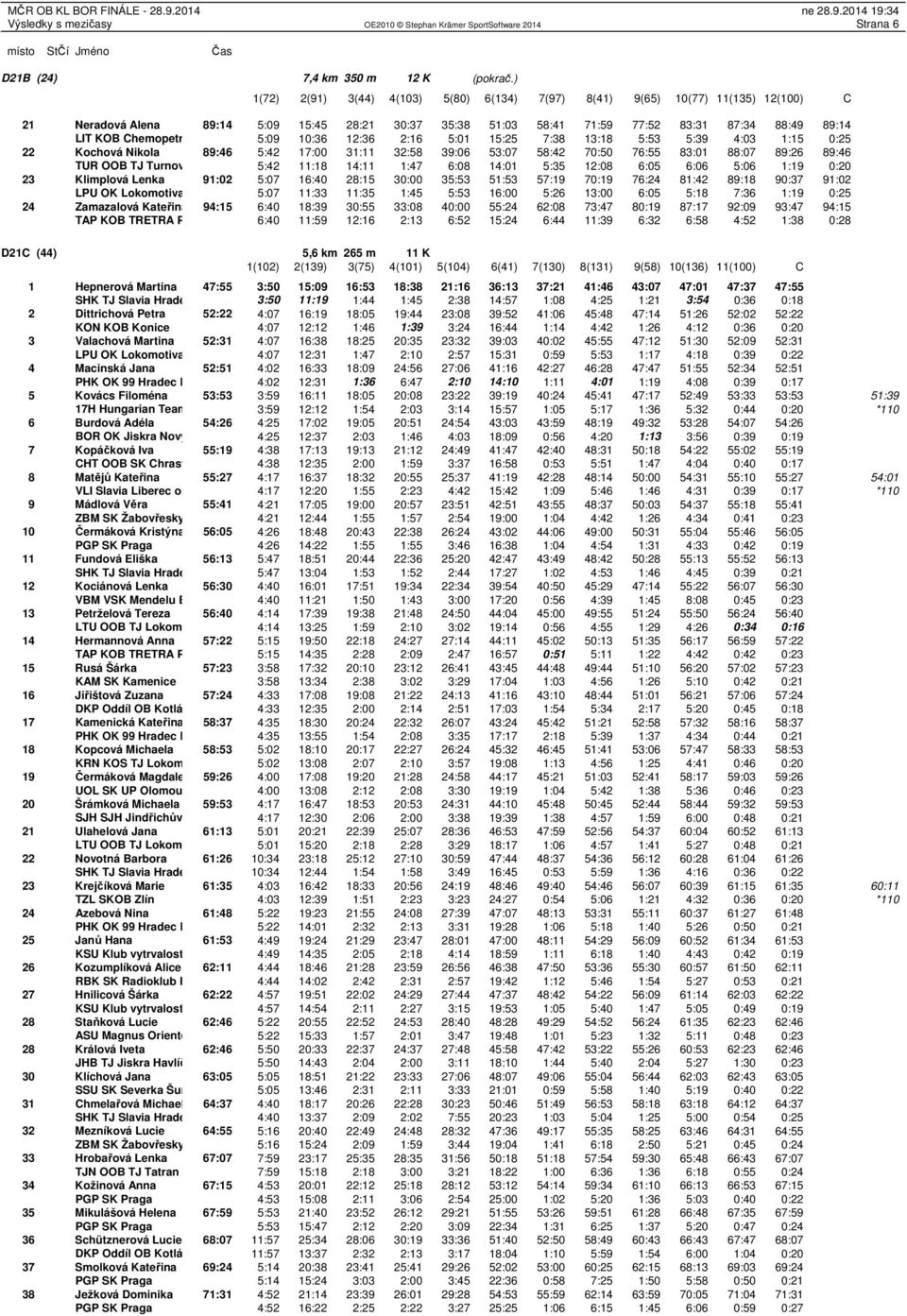 Chemopetrol Litvínov 5:09 10:36 12:36 2:16 5:01 15:25 7:38 13:18 5:53 5:39 4:03 1:15 0:25 22 Kochová Nikola 89:46 5:42 17:00 31:11 32:58 39:06 53:07 58:42 70:50 76:55 83:01 88:07 89:26 89:46 TUR OOB