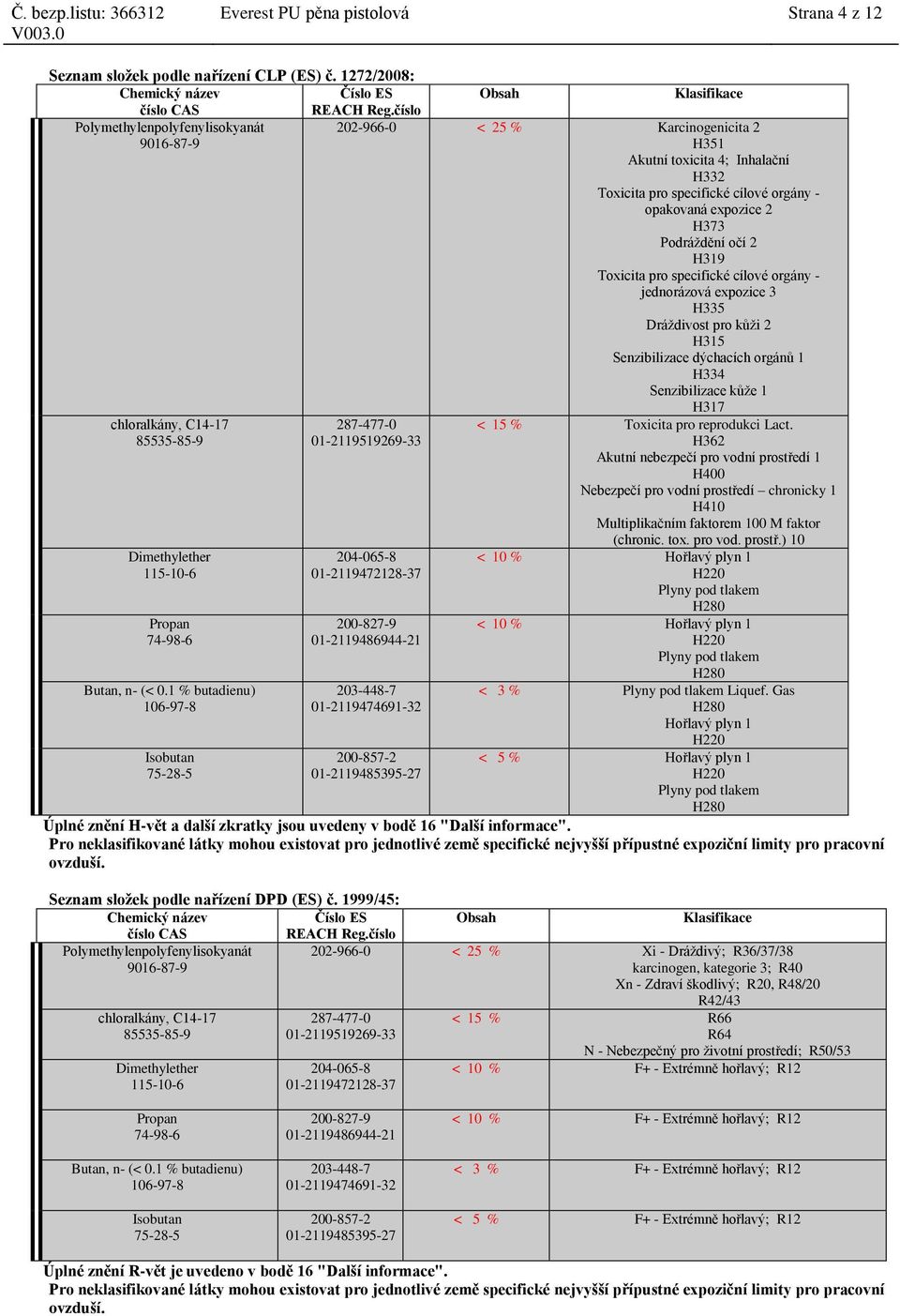 očí 2 H319 Toxicita pro specifické cílové orgány - jednorázová expozice 3 H335 Dráždivost pro kůži 2 H315 Senzibilizace dýchacích orgánů 1 H334 Senzibilizace kůže 1 Propan 74-98-6 Butan, n- (< 0.