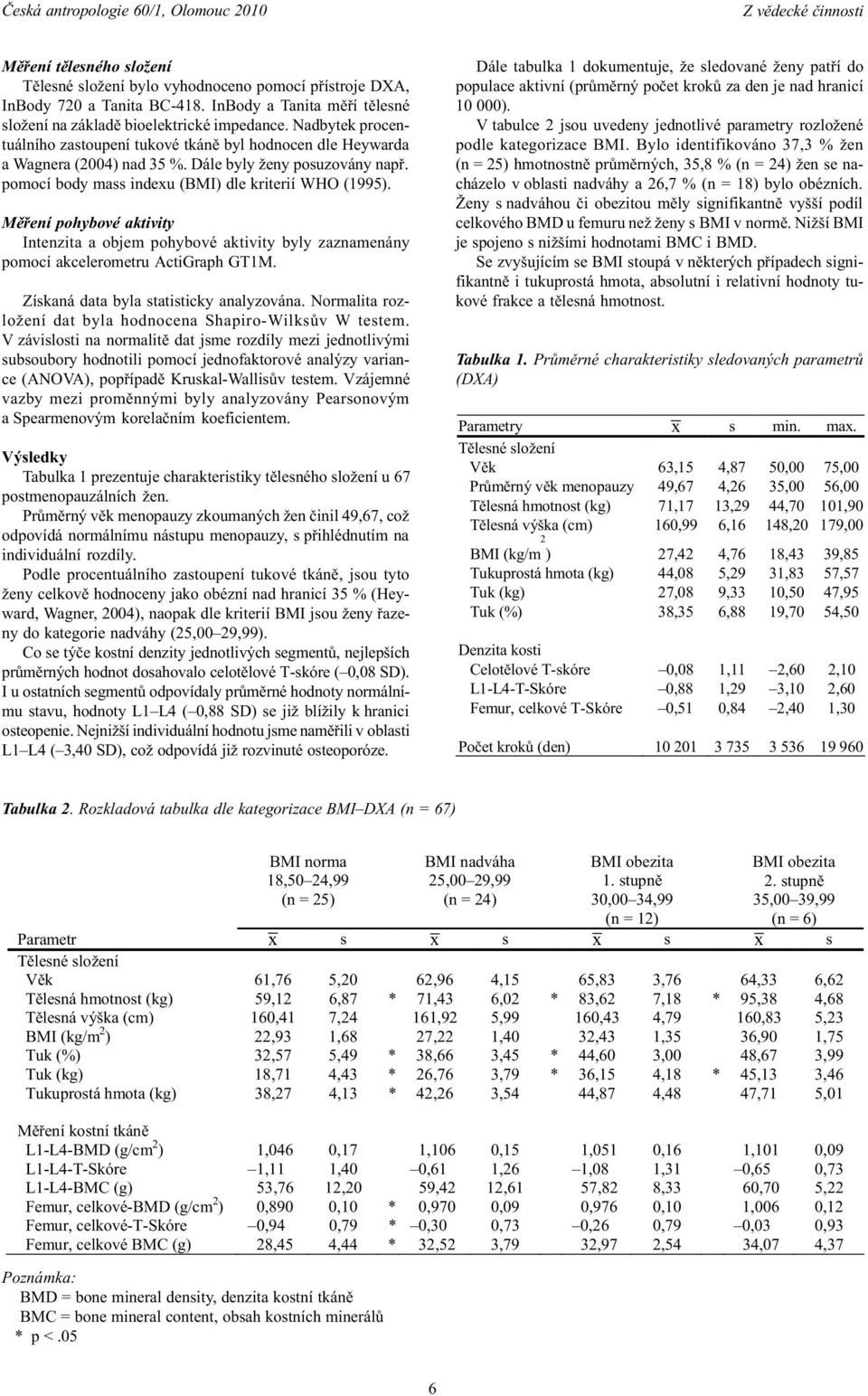 Mìøení pohybové aktivity Intenzita a objem pohybové aktivity byly zaznamenány pomocí akcelerometru ActiGraph GT1M. Získaná data byla statisticky analyzována.