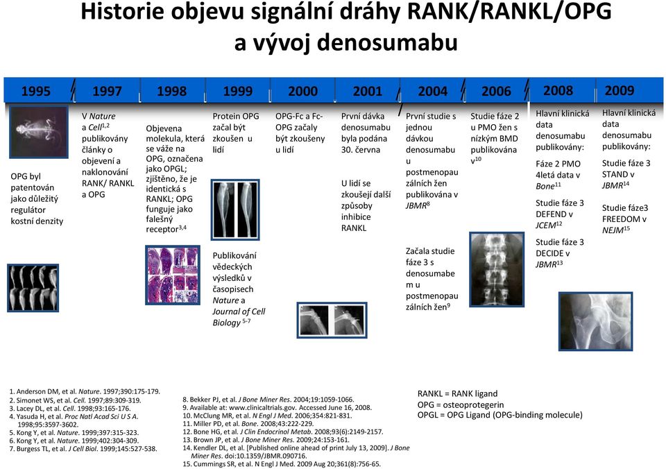 zkoušen u lidí Publikování vědeckých výsledků v časopisech Nature a Journal ofcell Biology 5-7 OPG-Fc a Fc- OPG začaly být zkoušeny u lidí První dávka denosumabu byla podána 30.