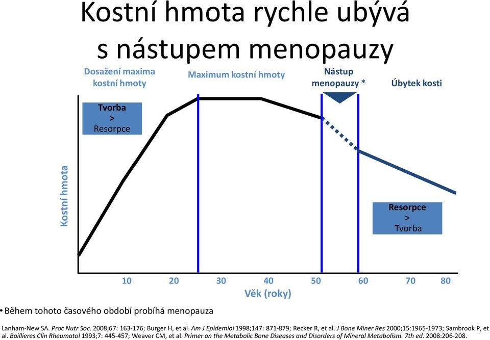 2008;67: 163-176; Burger H, et al. Am J Epidemiol1998;147: 871-879; ReckerR, et al. J Bone Miner Res2000;15:1965-1973; SambrookP, et al.