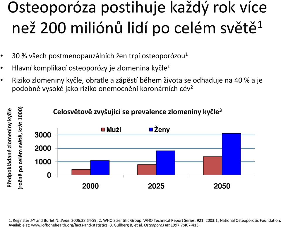 světě, krát 1000) 3000 2000 1000 0 Celosvětově zvyšující se prevalence zlomeniny kyčle 3 Muži Ženy 2000 2025 2050 1. Reginster J-Y and BurletN. Bone. 2006;38:S4-S9; 2.