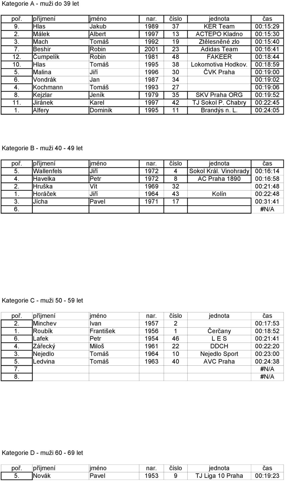 Vondrák Jan 1987 34 00:19:02 4. Kochmann Tomáš 1993 27 00:19:06 8. Kejzlar Jeník 1979 35 SKV Praha ORG 00:19:52 11. Jiránek Karel 1997 42 TJ Sokol P. Chabry 00:22:45 1.