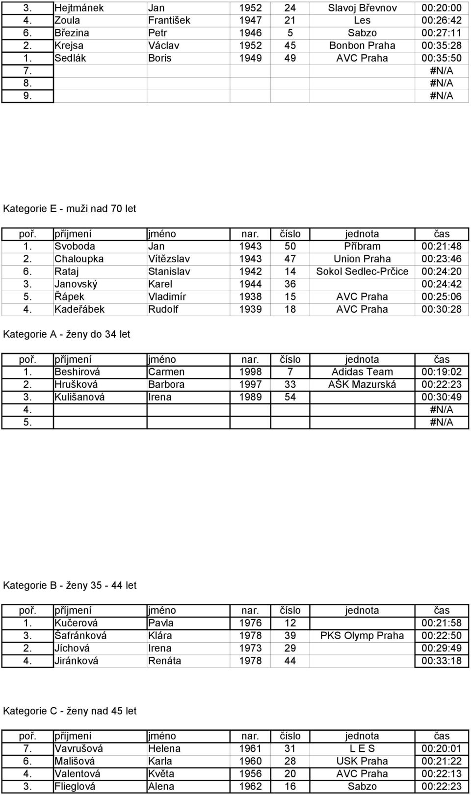 Rataj Stanislav 1942 14 Sokol Sedlec-Prčice 00:24:20 3. Janovský Karel 1944 36 00:24:42 5. Řápek Vladimír 1938 15 AVC Praha 00:25:06 4.
