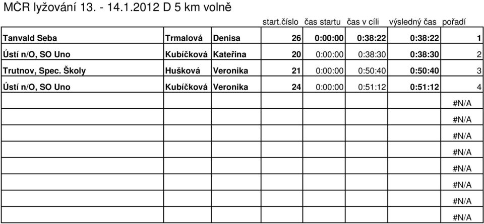 .1.2012 D 5 km volně Tanvald Seba Trmalová Denisa 26 0:00:00 0:38:22