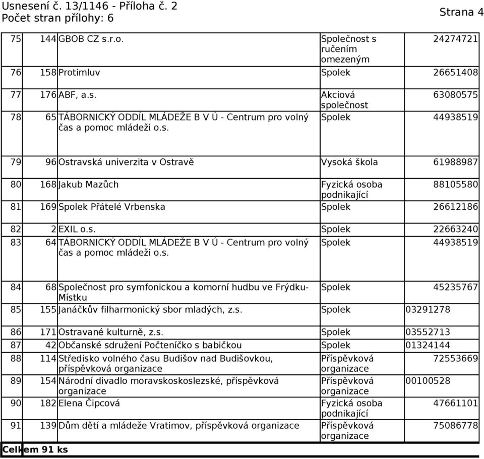 s. 84 68 Společnost pro symfonickou a komorní hudbu ve Frýdku- Spolek 45235767 Místku 85 155 Janáčkův filharmonický sbor mladých, z.s. Spolek 03291278 86 171 Ostravané kulturně, z.s. Spolek 03552713