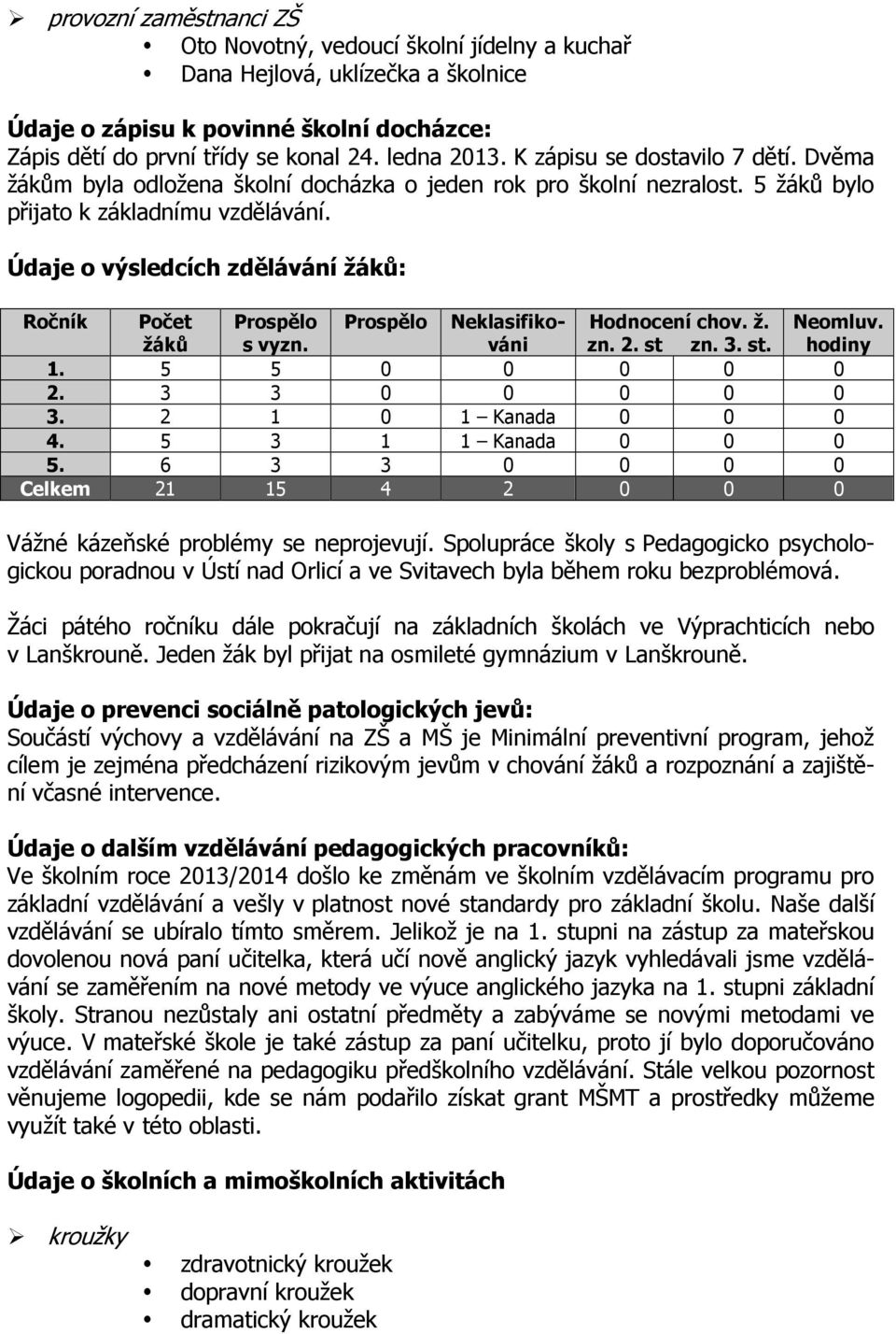 Údaje o výsledcích zdělávání žáků: Ročník Počet Prospělo Prospělo Neklasifikováni Hodnocení chov. ž. Neomluv. žáků s vyzn. zn. 2. st zn. 3. st. hodiny 1. 5 5 0 0 0 0 0 2. 3 3 0 0 0 0 0 3.