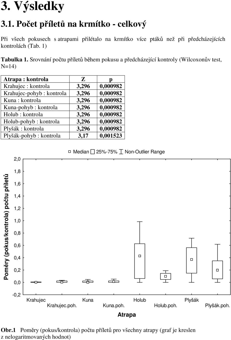 3,296 0,000982 Kuna-pohyb : kontrola 3,296 0,000982 Holub : kontrola 3,296 0,000982 Holub-pohyb : kontrola 3,296 0,000982 Plyšák : kontrola 3,296 0,000982 Plyšák-pohyb : kontrola 3,17 0,001523 2,0