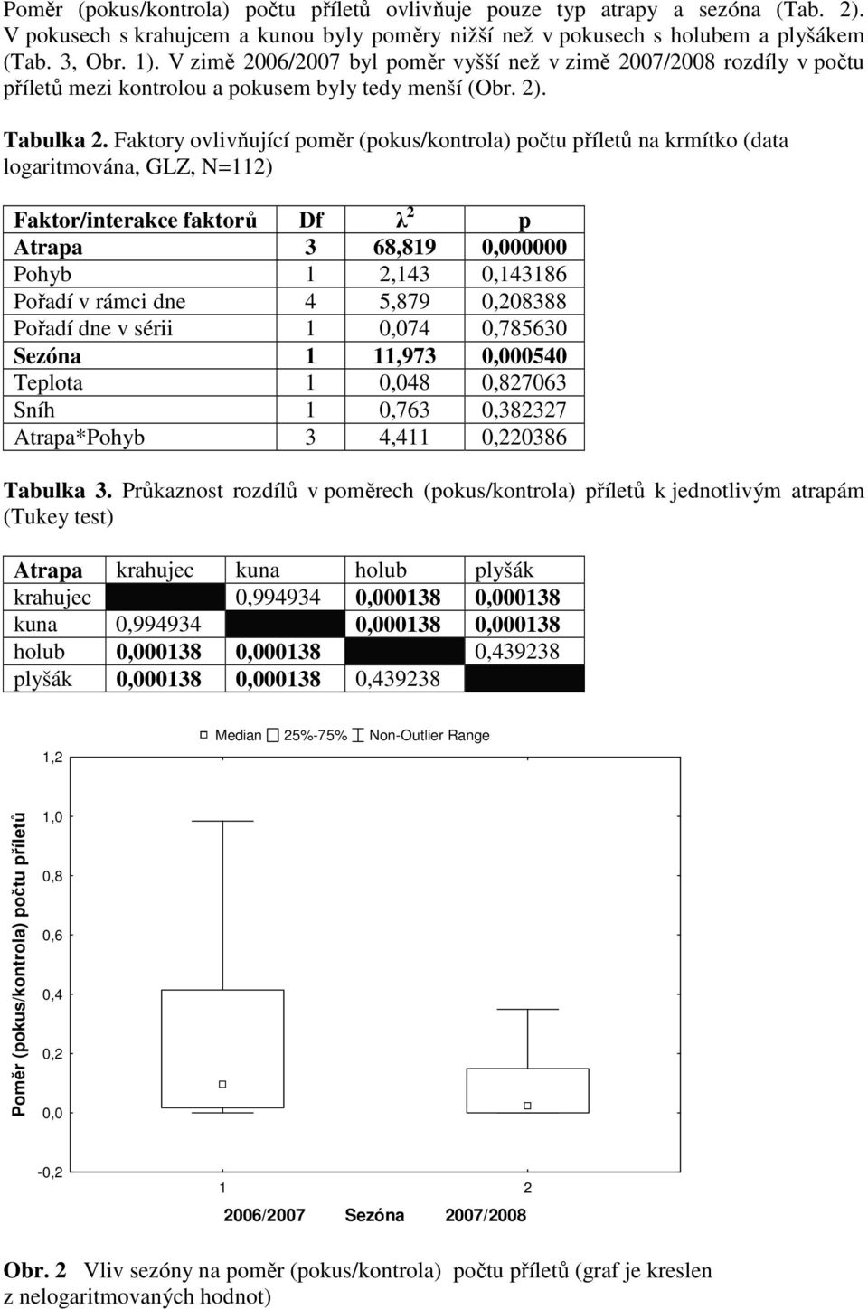 Faktory ovlivňující poměr (pokus/kontrola) počtu příletů na krmítko (data logaritmována, GLZ, N=112) Faktor/interakce faktorů Df λ 2 p Atrapa 3 68,819 0,000000 Pohyb 1 2,143 0,143186 Pořadí v rámci