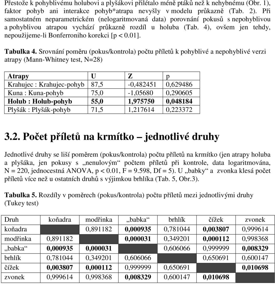 4), ovšem jen tehdy, nepoužijeme-li Bonferroniho korekci [p < 0.01]. Tabulka 4.