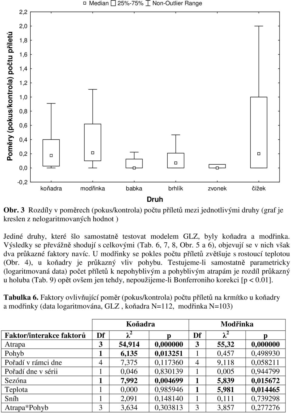 modřinka. Výsledky se převážně shodují s celkovými (Tab. 6, 7, 8, Obr. 5 a 6), objevují se v nich však dva průkazné faktory navíc. U modřinky se pokles počtu příletů zvětšuje s rostoucí teplotou (Obr.